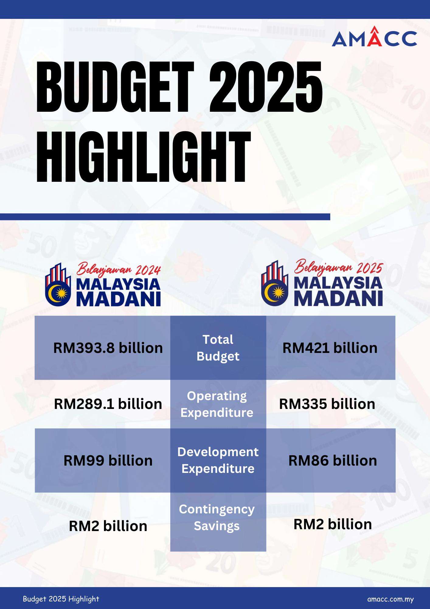 2025 Malaysia Budget Highlights — AMACC